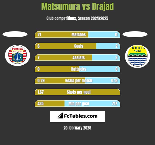 Matsumura vs Drajad h2h player stats