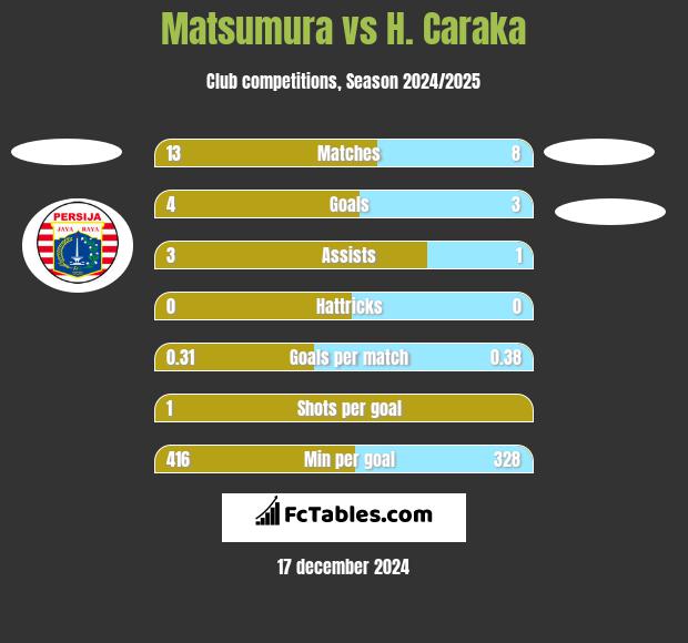 Matsumura vs H. Caraka h2h player stats