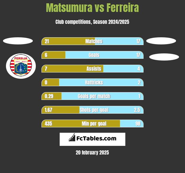 Matsumura vs Ferreira h2h player stats