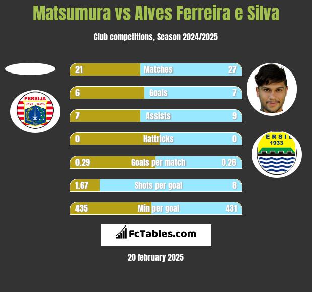 Matsumura vs Alves Ferreira e Silva h2h player stats