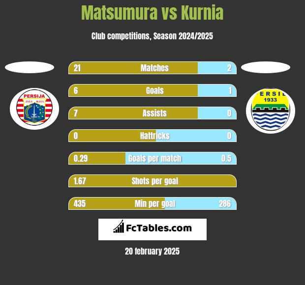 Matsumura vs Kurnia h2h player stats