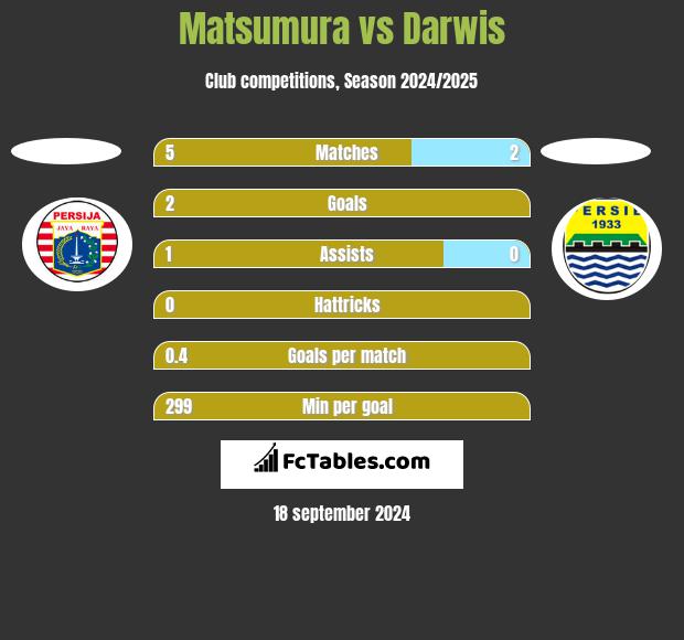 Matsumura vs Darwis h2h player stats