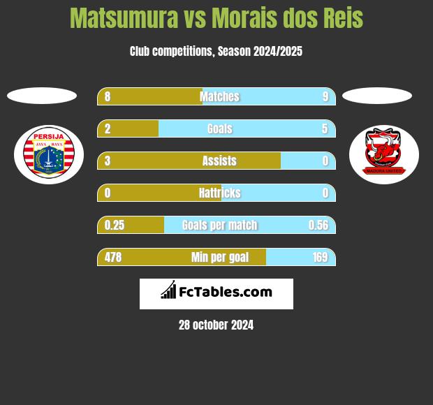 Matsumura vs Morais dos Reis h2h player stats