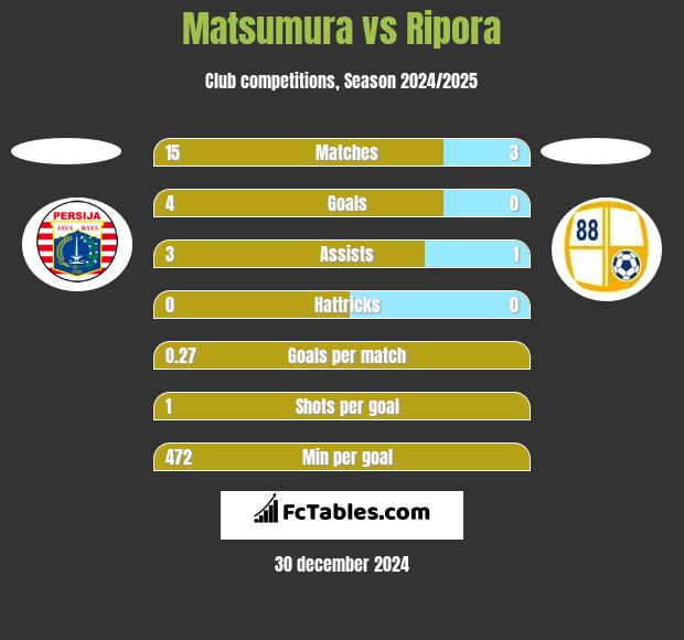 Matsumura vs Ripora h2h player stats