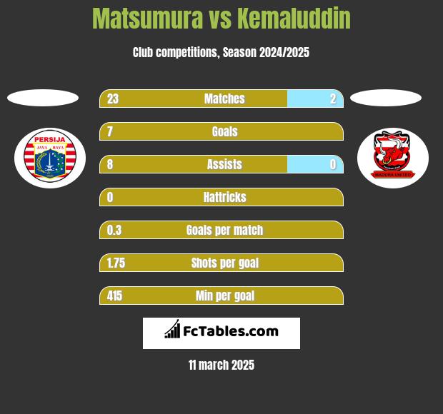 Matsumura vs Kemaluddin h2h player stats