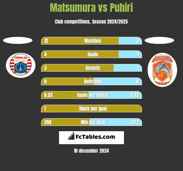 Matsumura vs Puhiri h2h player stats