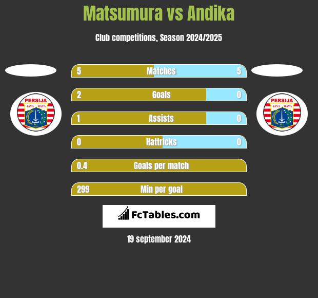 Matsumura vs Andika h2h player stats