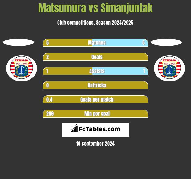 Matsumura vs Simanjuntak h2h player stats