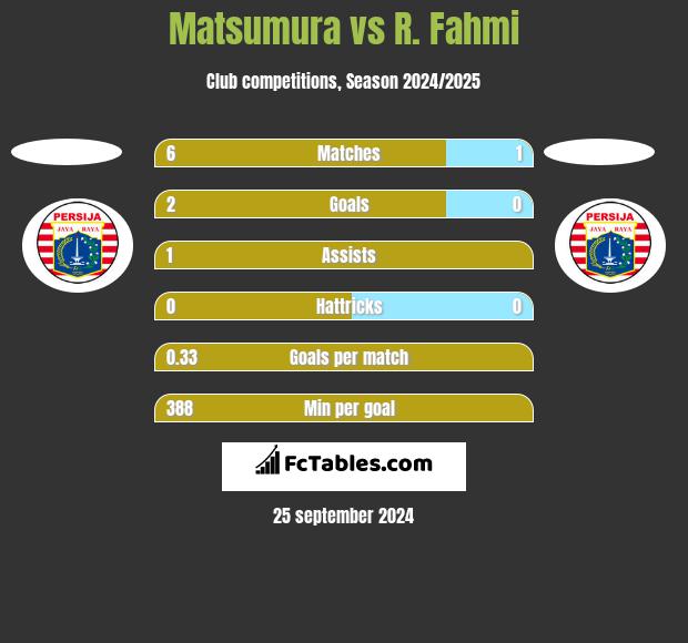 Matsumura vs R. Fahmi h2h player stats