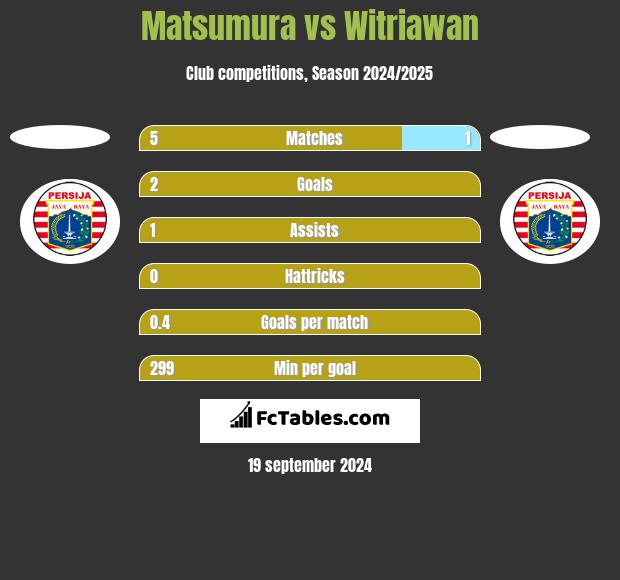 Matsumura vs Witriawan h2h player stats