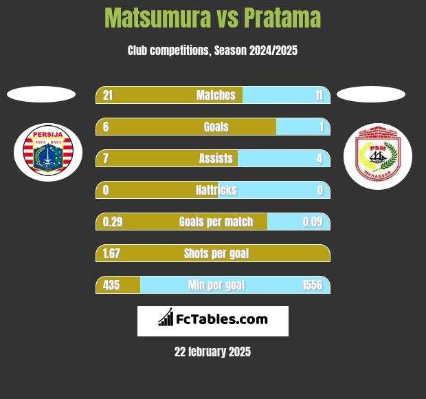 Matsumura vs Pratama h2h player stats