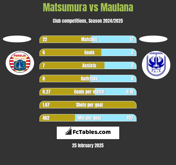 Matsumura vs Maulana h2h player stats