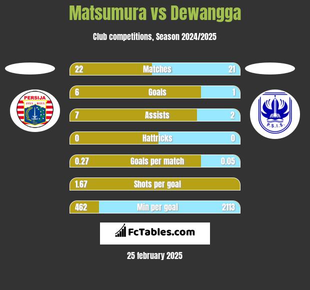 Matsumura vs Dewangga h2h player stats