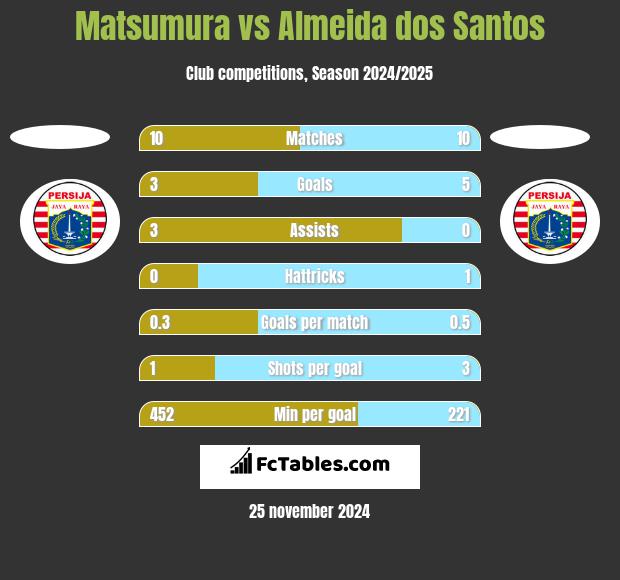 Matsumura vs Almeida dos Santos h2h player stats