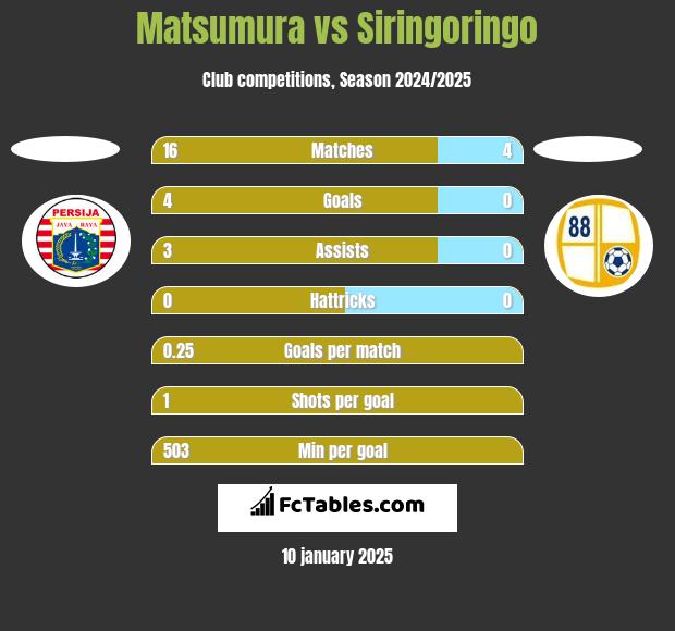 Matsumura vs Siringoringo h2h player stats