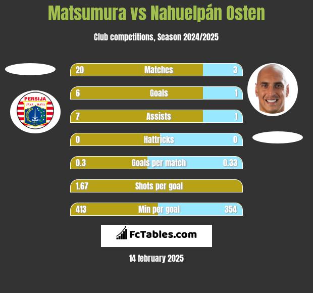 Matsumura vs Nahuelpán Osten h2h player stats