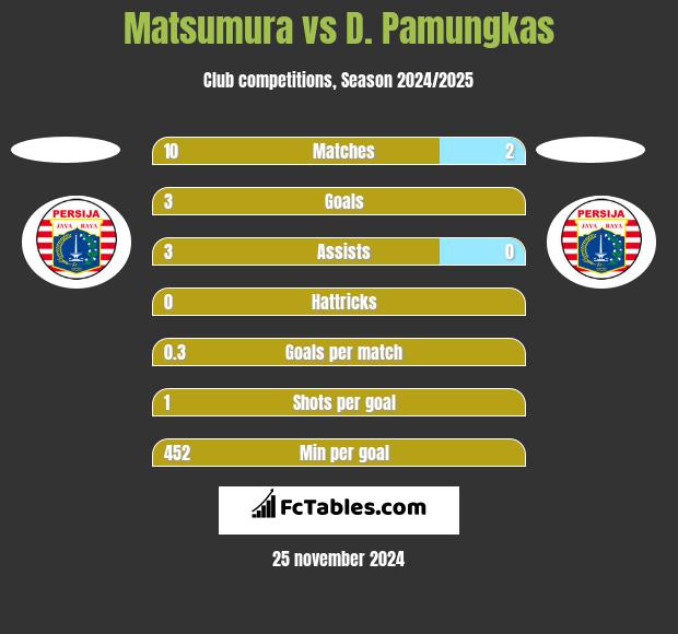 Matsumura vs D. Pamungkas h2h player stats