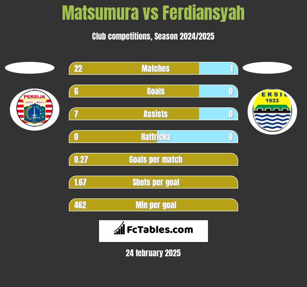 Matsumura vs Ferdiansyah h2h player stats