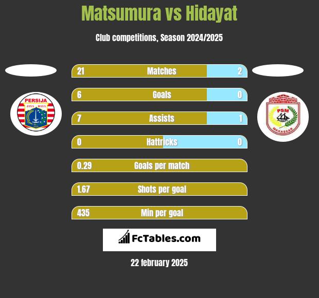 Matsumura vs Hidayat h2h player stats