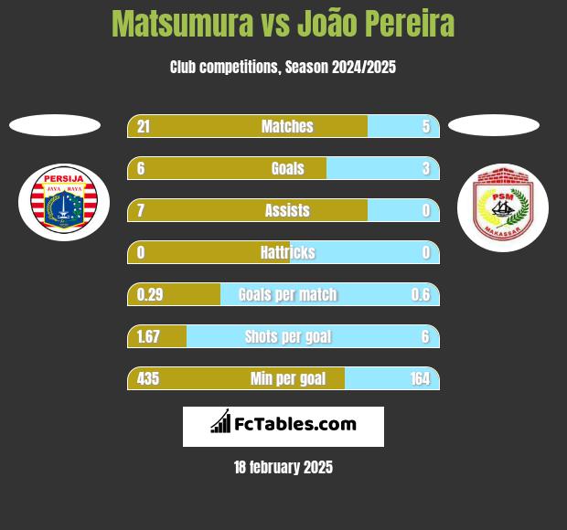 Matsumura vs João Pereira h2h player stats