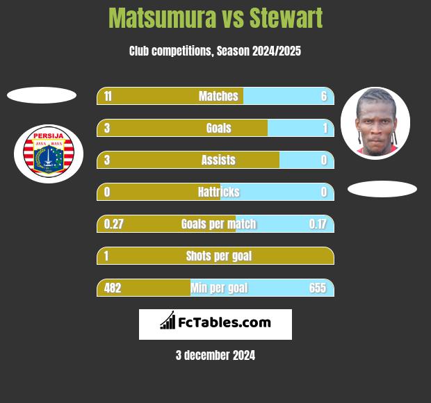 Matsumura vs Stewart h2h player stats