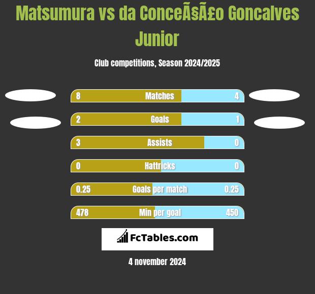 Matsumura vs da ConceÃ§Ã£o Goncalves Junior h2h player stats