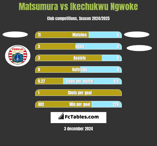 Matsumura vs Ikechukwu Ngwoke h2h player stats