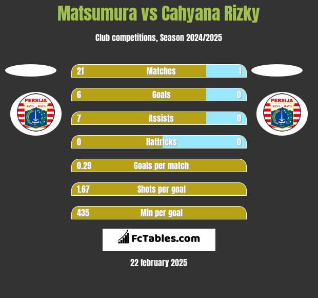 Matsumura vs Cahyana Rizky h2h player stats