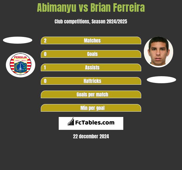 Abimanyu vs Brian Ferreira h2h player stats