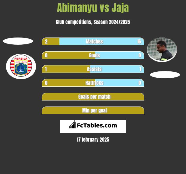 Abimanyu vs Jaja h2h player stats