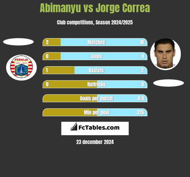 Abimanyu vs Jorge Correa h2h player stats