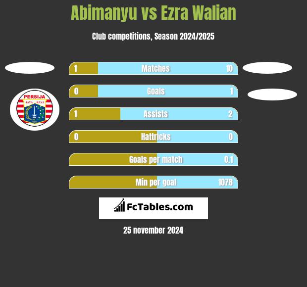 Abimanyu vs Ezra Walian h2h player stats