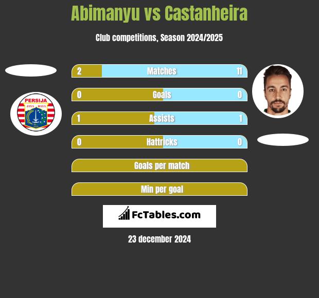 Abimanyu vs Castanheira h2h player stats