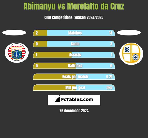 Abimanyu vs Morelatto da Cruz h2h player stats