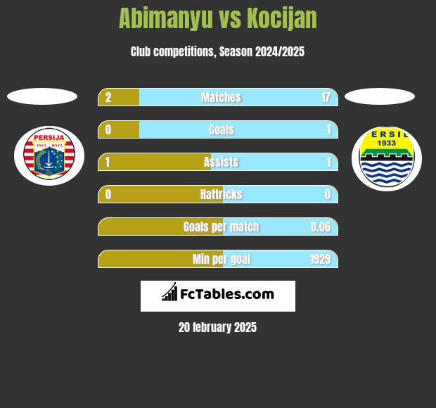 Abimanyu vs Kocijan h2h player stats