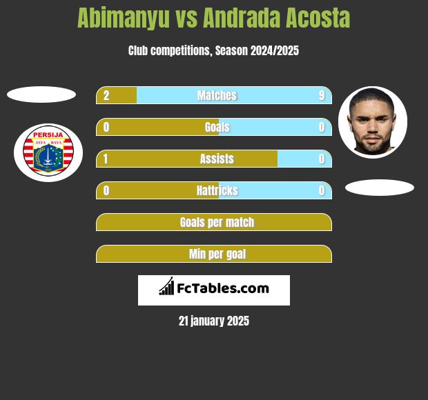 Abimanyu vs Andrada Acosta h2h player stats