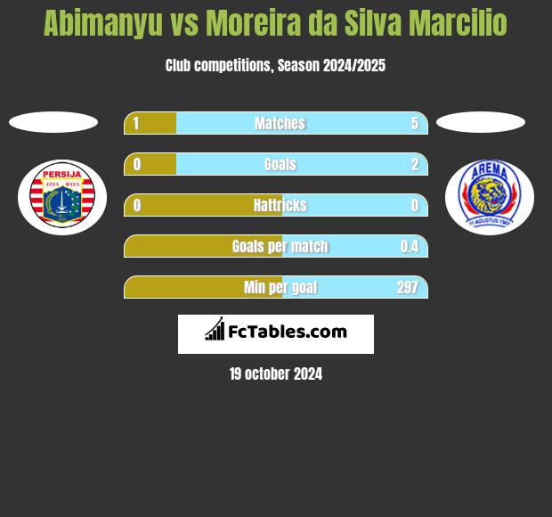 Abimanyu vs Moreira da Silva Marcilio h2h player stats