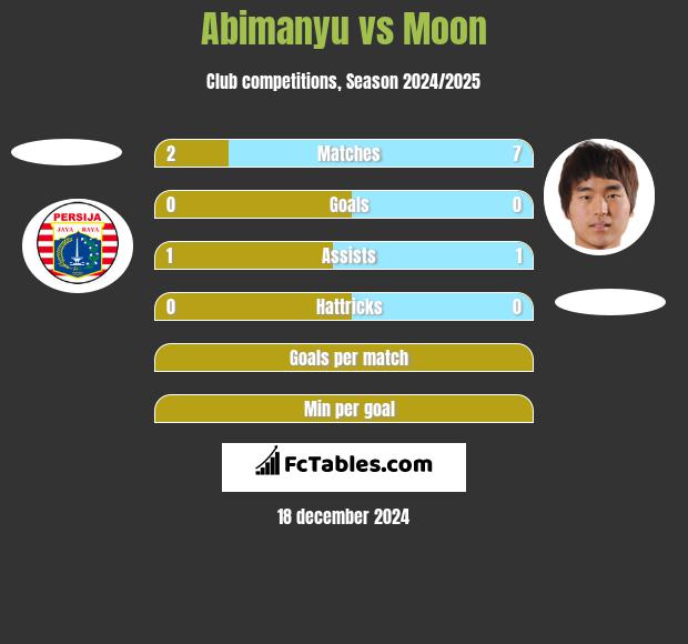 Abimanyu vs Moon h2h player stats