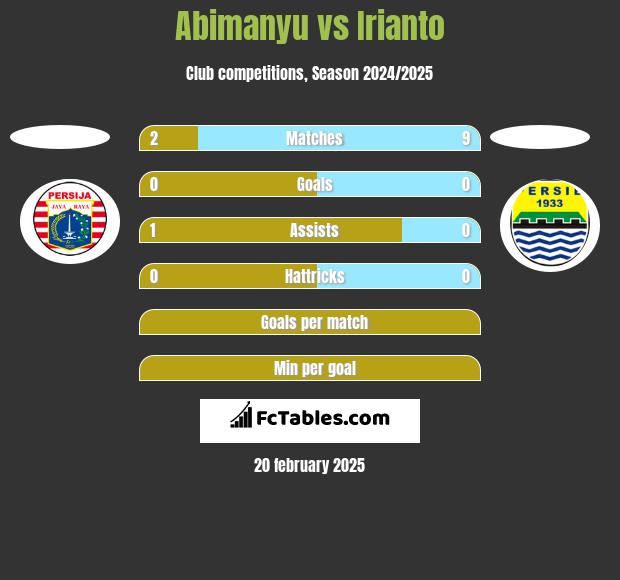 Abimanyu vs Irianto h2h player stats