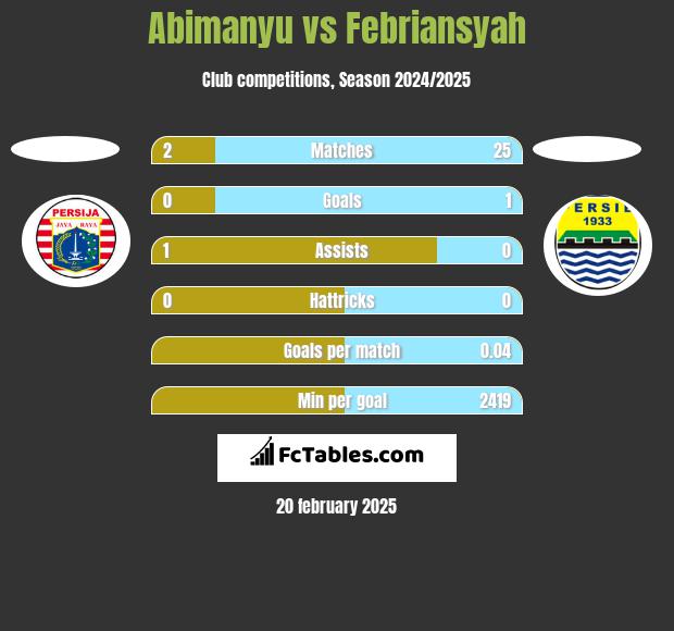 Abimanyu vs Febriansyah h2h player stats