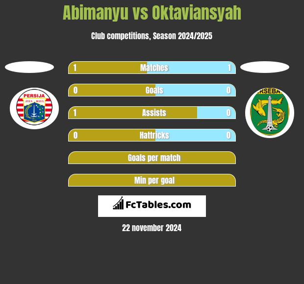 Abimanyu vs Oktaviansyah h2h player stats