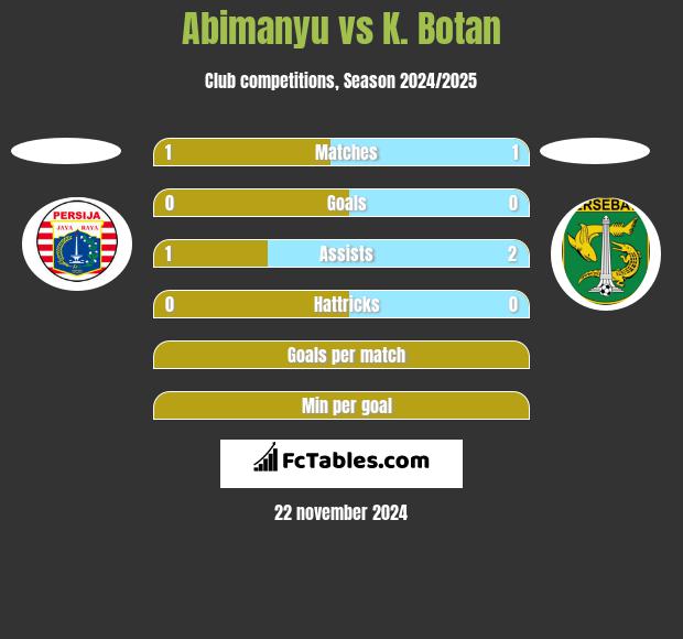 Abimanyu vs K. Botan h2h player stats