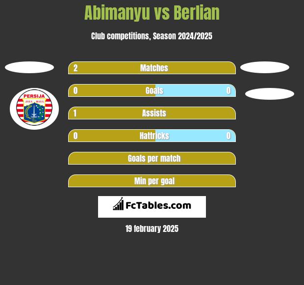 Abimanyu vs Berlian h2h player stats