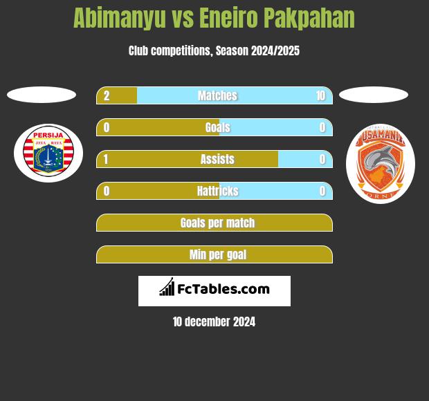 Abimanyu vs Eneiro Pakpahan h2h player stats