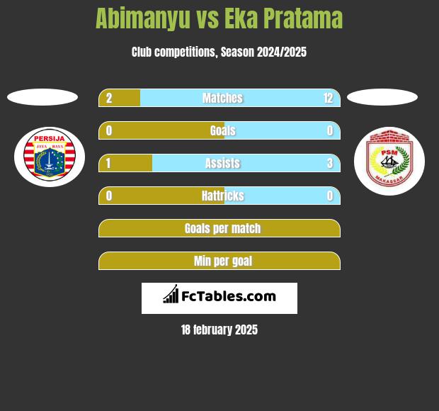 Abimanyu vs Eka Pratama h2h player stats