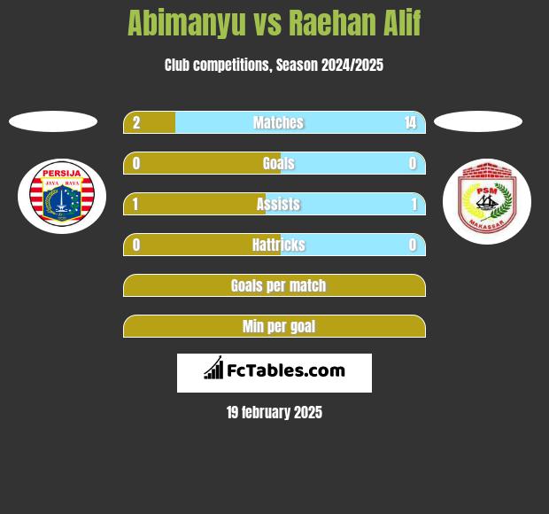 Abimanyu vs Raehan Alif h2h player stats