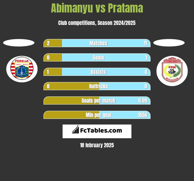 Abimanyu vs Pratama h2h player stats