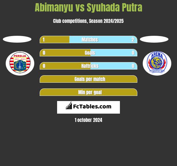 Abimanyu vs Syuhada Putra h2h player stats