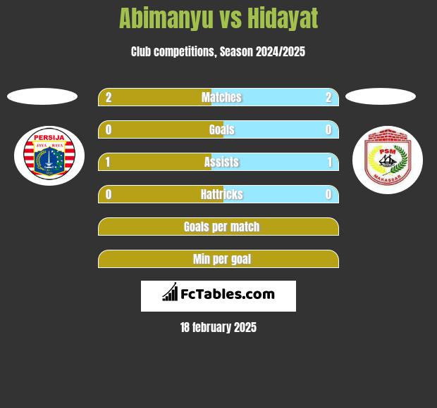 Abimanyu vs Hidayat h2h player stats