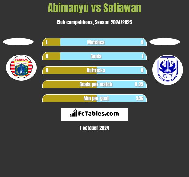 Abimanyu vs Setiawan h2h player stats